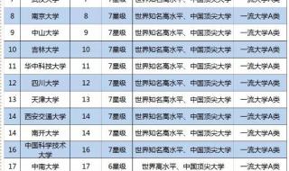 全国211大学排名一览表 所有的211大学名单 全国211大学排名一览表 所有的211大学名单